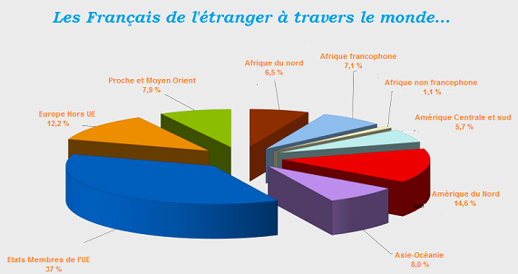 Chiffres de l'Expatriation