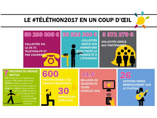 TÃ©lÃ©thon 2017 : merci et bravo !