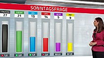 SPD nur noch vierte Kraft: Groe Koalition erlebt nchstes grnes Beben