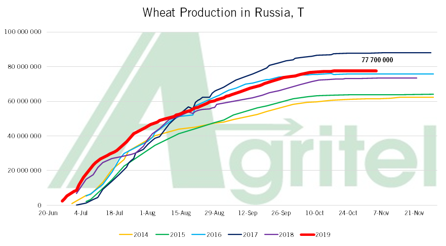 Wheat production in Russia Wheat production in Russia