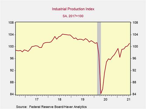 Chart, line chart, histogram Description automatically generated