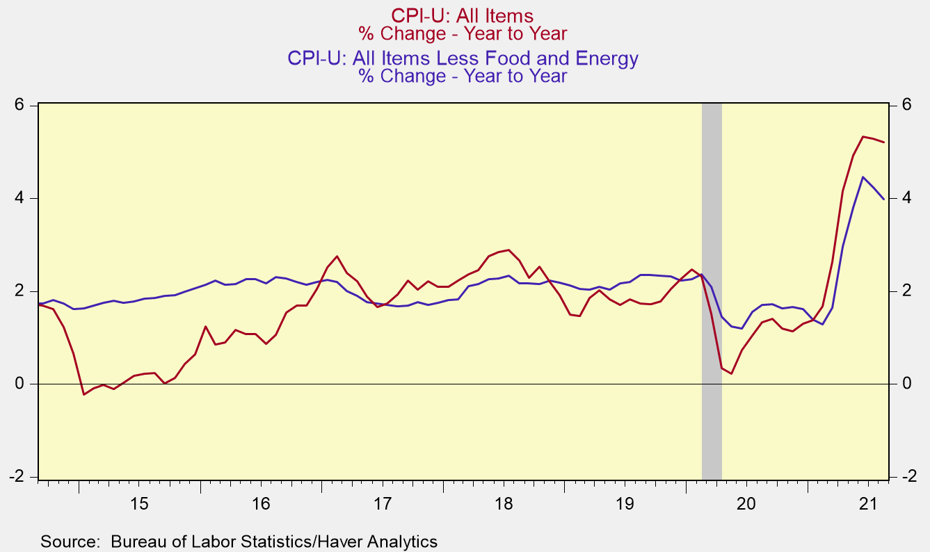 Chart, line chart, histogram Description automatically generated