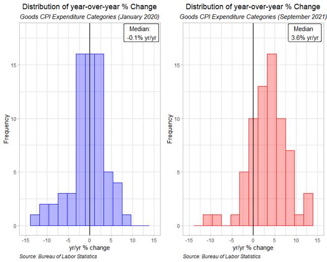 Chart, histogram Description automatically generated