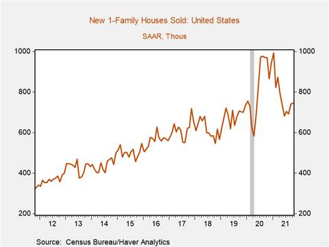 Chart, line chart, histogram Description automatically generated