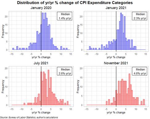 Chart, histogram Description automatically generated