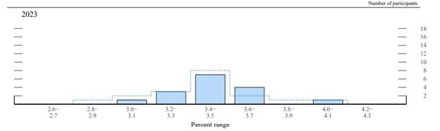 Chart, histogram Description automatically generated