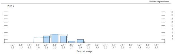 Chart, histogram Description automatically generated