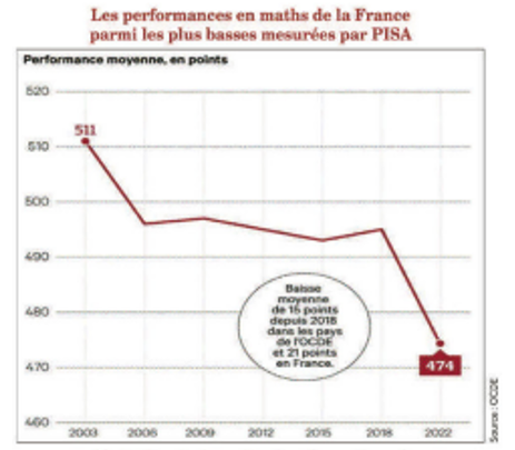 Les performances en maths de la France parmi les plus basses mesurées par PISA