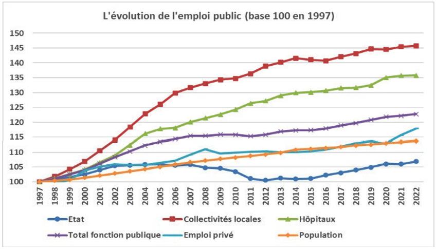 L'évolution de l'emploi public (base 100 en 1997)