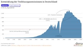 Daten Treibhausgasemissionen