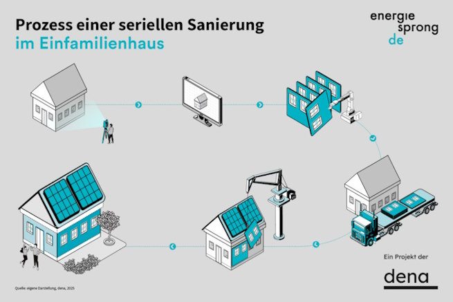 Prozess serielles Sanieren